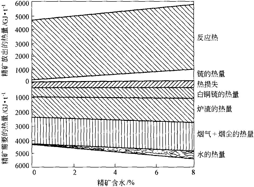 4.3.1 特尼恩特自熱熔煉過(guò)程的物料衡算與熱量衡算